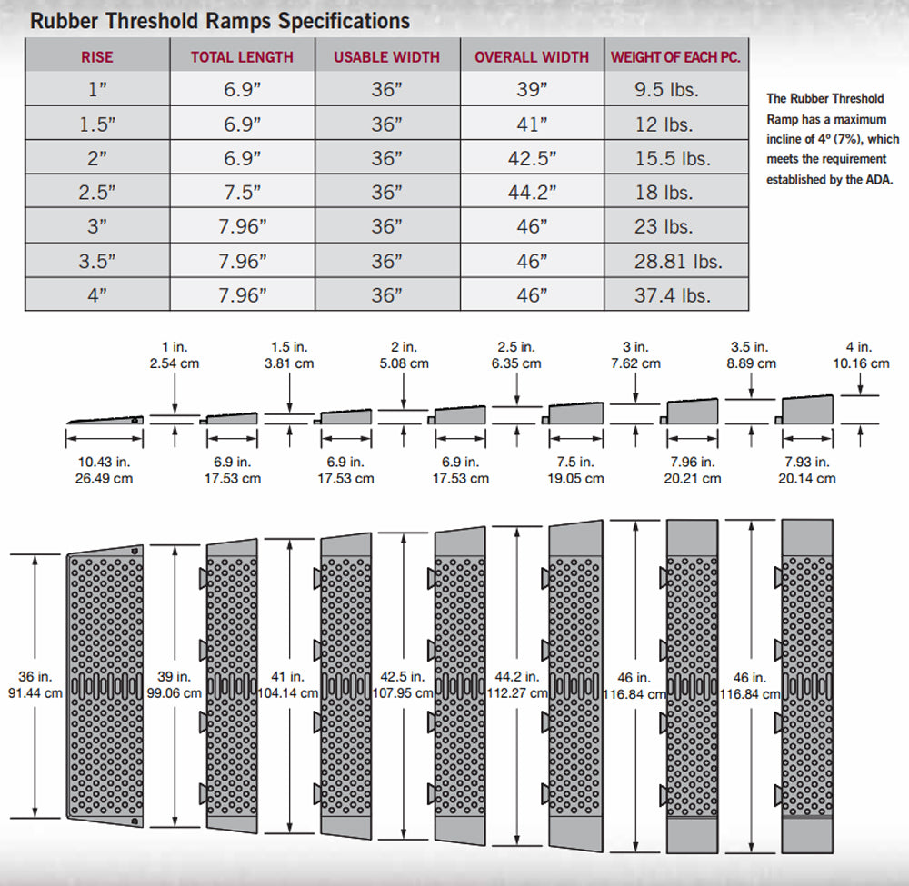 Diagram of the 36 Wide Pride Mobility Rubber Threshold Ramp Kit showcasing its modular, interlocking design, slip-resistant textured surface, and robust construction suitable for supporting up to 850 lbs.