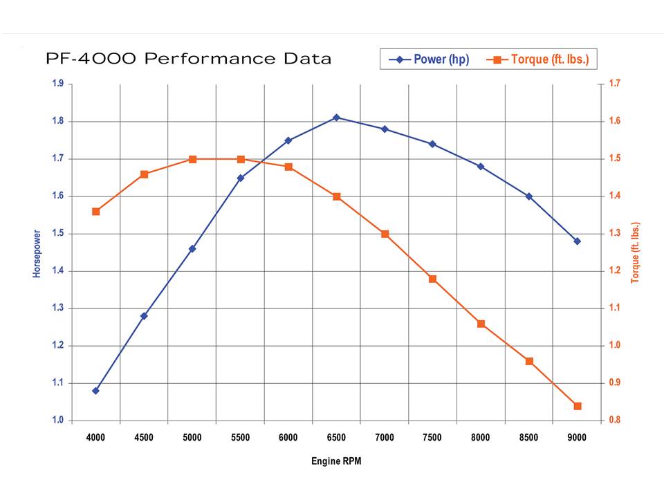 Tanaka 40cc PureFire Scooter & Utility Engine performance graph showing power and torque, highlighting its multi-position operation and ultra-low emissions.