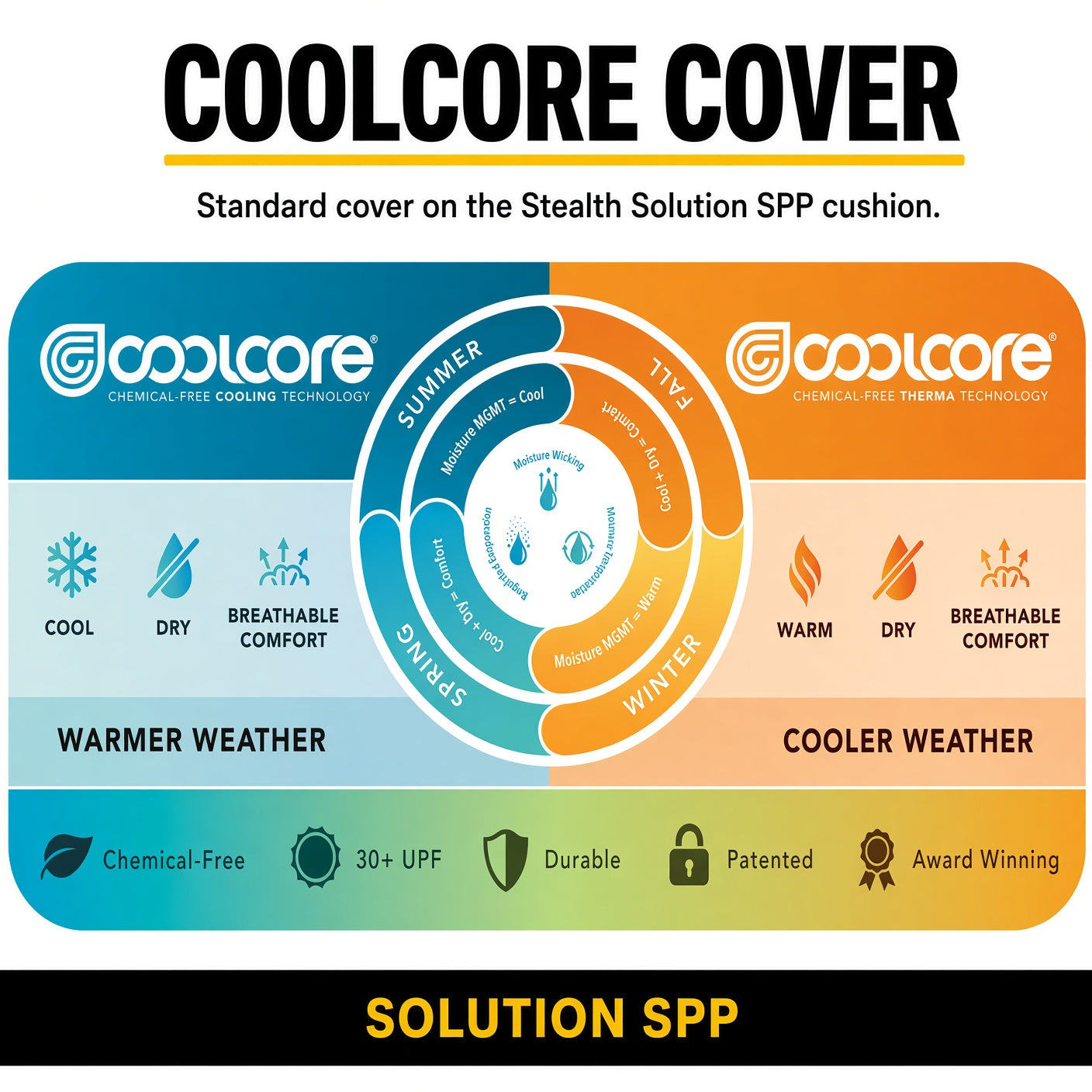 Coolcore specifications infographic on Spectrum solutions spp seat cushions for Quantum power chairs.