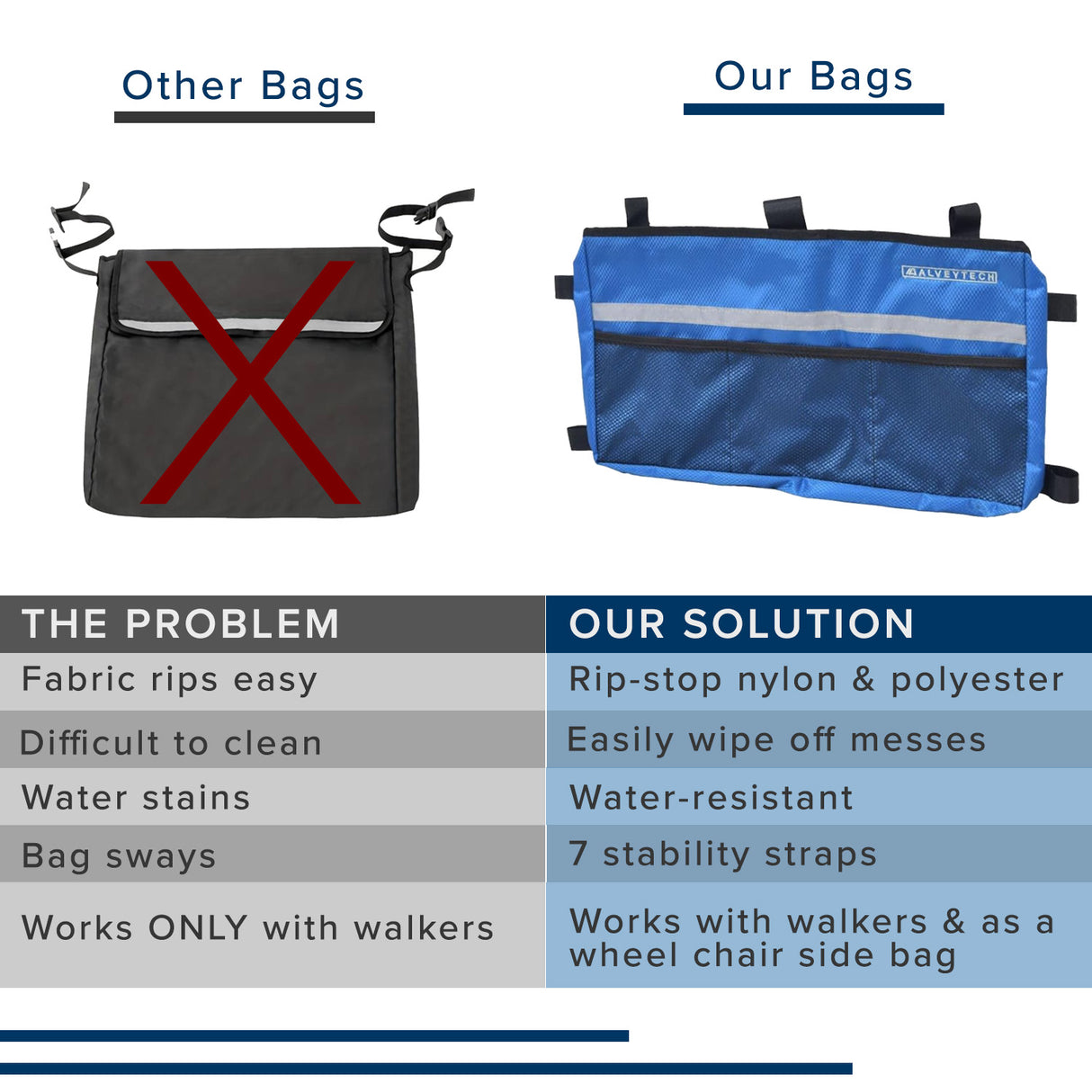 Deluxe Universal Walker/Rollator Bag featuring a high-quality, water-resistant nylon build with multiple mesh pockets for easy organization, and Easy-Install Hook & Loop fasteners for secure attachment.